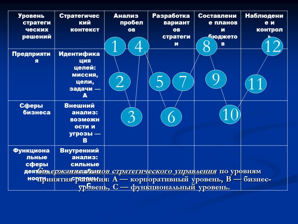 Концепция решений. Концепция стратегического управления Венсила Лагранжа. Общая концепция стратегического управления. Уровни принятия стратегических решений. Уровни бизнеса.