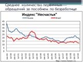 Среднее количество первичных обращений за пособием по безработице. http://www.fxteam.ru