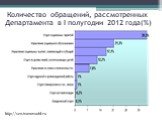 Количество обращений, рассмотренных Департамента в I полугодии 2012 года(%). http://szn.ivanovoobl.ru