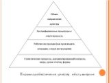 Пирамида обеспечения качества обслуживания