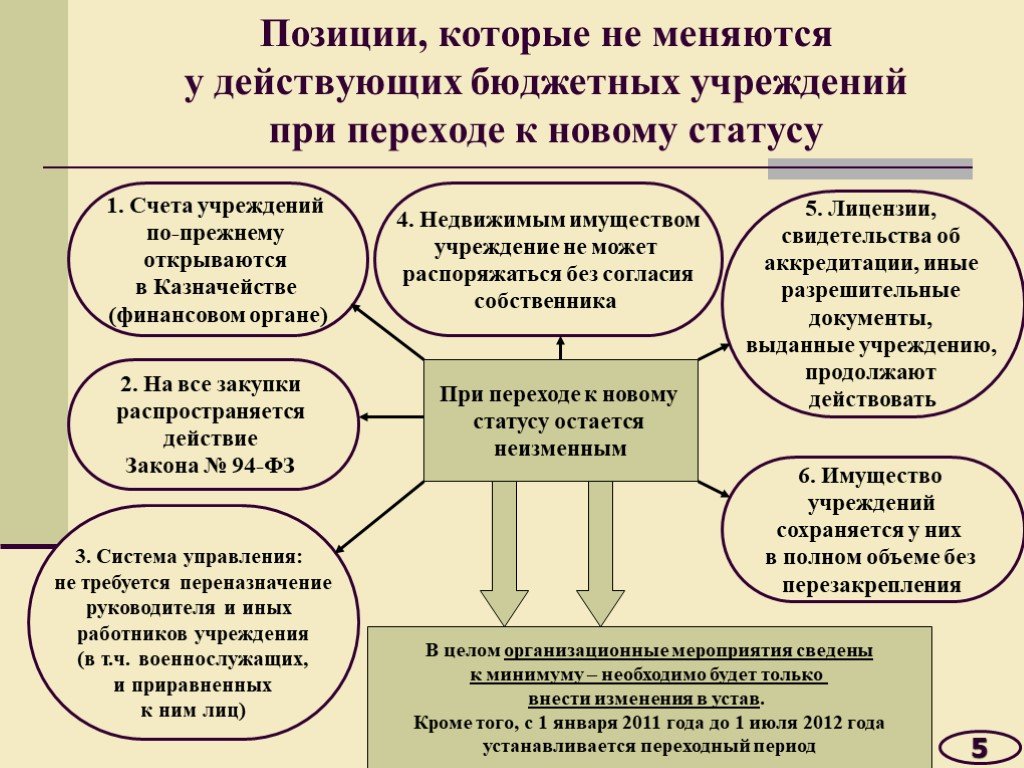 Все виды бюджетных учреждений. Виды бюджетных организаций. Виды казенных учреждений в России. Перезакрепление имущества.