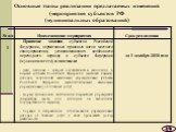 Основные этапы реализации предлагаемых изменений (мероприятия субъектов РФ (муниципальных образований). 19