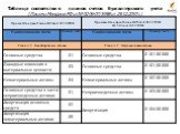 Таблица соответствия планов счетов бухгалтерского учета (Письмо Минфина РФ от № 02-06-07/5398 от 29.12.2010 г.)