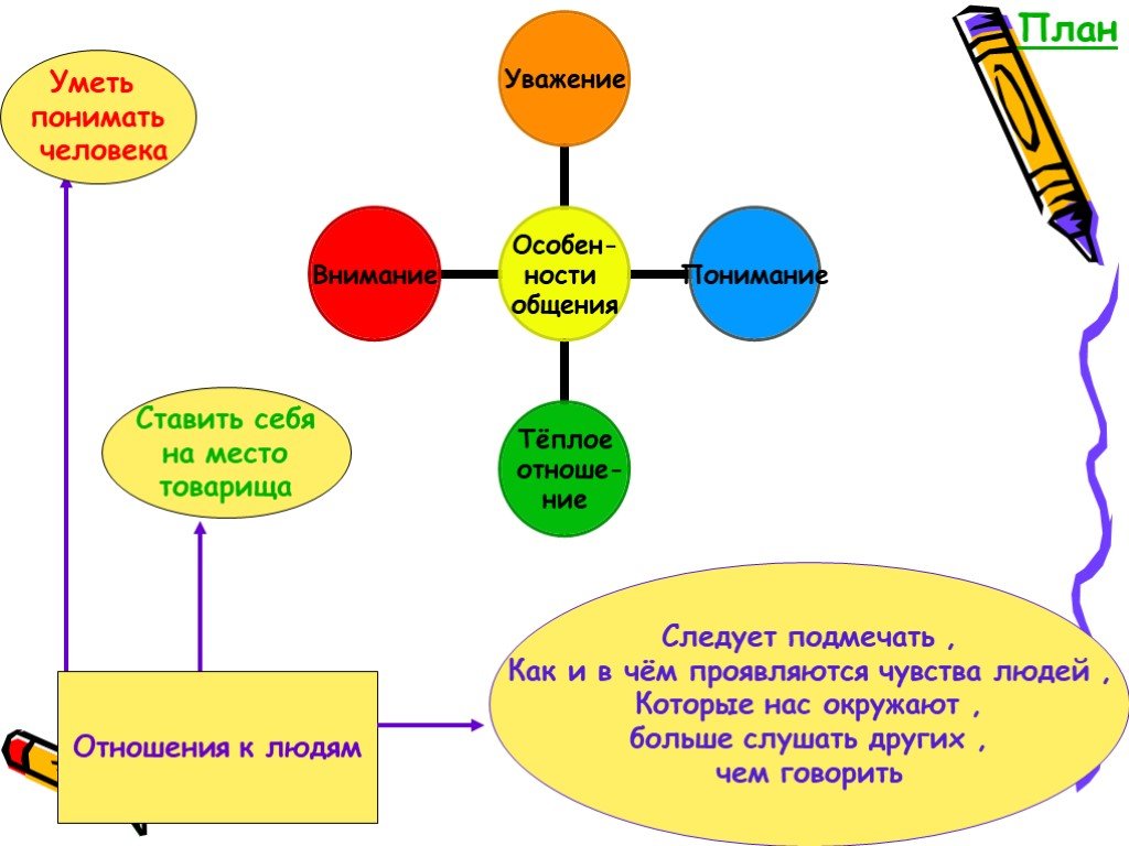 Общение как понимание план