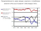 Продолжительность жизни женщин и мужчин и потребление алкоголя в России (Госкомстат 2006; Немцов 2003)