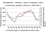 Производство этилового спирта из пищевого сырья и количество умерших в России в 1995–2007 гг.