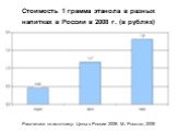Стоимость 1 грамма этанола в разных напитках в России в 2008 г. (в рублях). Рассчитано по источнику: Цены в России 2008. М.: Росстат, 2008