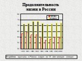 Продолжительность жизни в России. В среднем мужчины в России живут на 13 лет меньше женщин