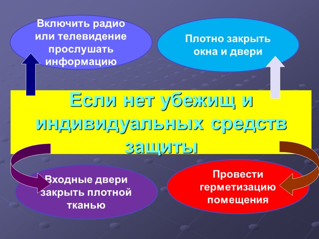 Плотно закрытое. Провести герметизацию и защиту. Провести герметизацию помещения и защиту. Как правильно провести герметизацию помещения. Как провести герметизацию помещения ОБЖ.