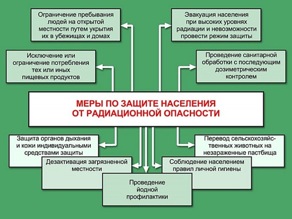 Инженерная радиационная и химическая защита населения презентация 8 класс