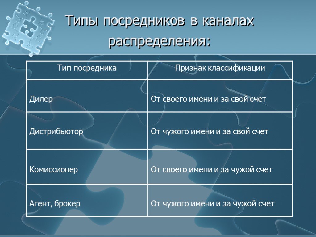 Распределять вид. Дистрибьютор и дилер отличия простыми словами. Виды посредников в каналах распределения. Типы посредников в сбытовой логистике. Посредник Тип.