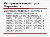В России, по данным Росстата, в 2011г. ниже черты бедности проживало 12,8% населения, в 2010г. -12,6%, в 2009г. -13,0%, в 2008г. -13,4%, в 2007% -13,3%,в 2006г.- 15,2%, в 2005г. -17,7%, в 2004г.- 17,6%, в 2003г. -20,3%, в 2002г. -24,6%, в 2001г.- 27,5%, в 2000г.- 29,0%.