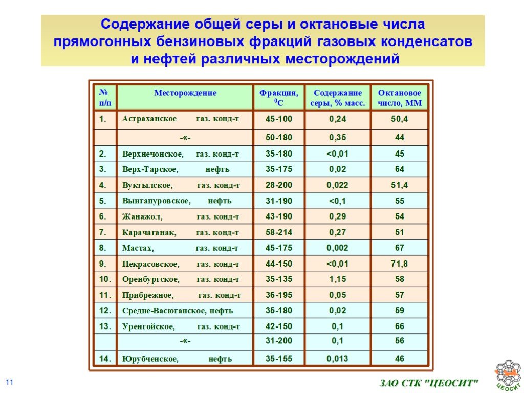 Содержание нефти. Содержание серы в нефти. Октановое число газового конденсата. Содержание общей серы в газе. Содержание серы в бензиновой фракции.