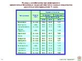 Выходы автобензинов при цеоформинге прямогонных бензиновых фракций нефтей и газовых конденсатов различных месторождений, % масс.