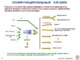 Созданы и на пилотном уровне проверены технологии производства сортных моторных топлив из синтез-газа в одну стадию с применением полифункциональных катализаторов: Указанные технологии открывают возможность решения ряда экономических и экологических проблем в рамках общей стратегии GTL и CTL. ПОЛИФУ