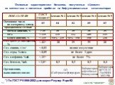 Основные характеристики бензинов, полученных «Цеосит» из синтез-газа в пилотных пробегах на бифункциональных катализаторах. *) По ГОСТ Р51866-2002 для марки Регуляр Евро-92