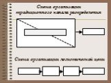 Схема организации традиционного канала распределения. Схема организации логистической цепи