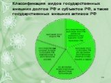 Классификация видов государственных внешних долгов РФ и субъектов РФ, а также государственных внешних активов РФ