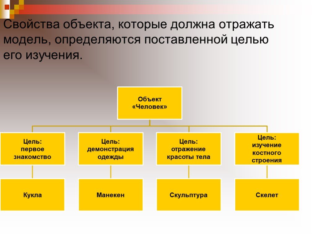 Свойства объекта. Свойства объекта человек. Свойства объекта которые отражены в модели. Объект человек его модели. Свойства объекта исследования.