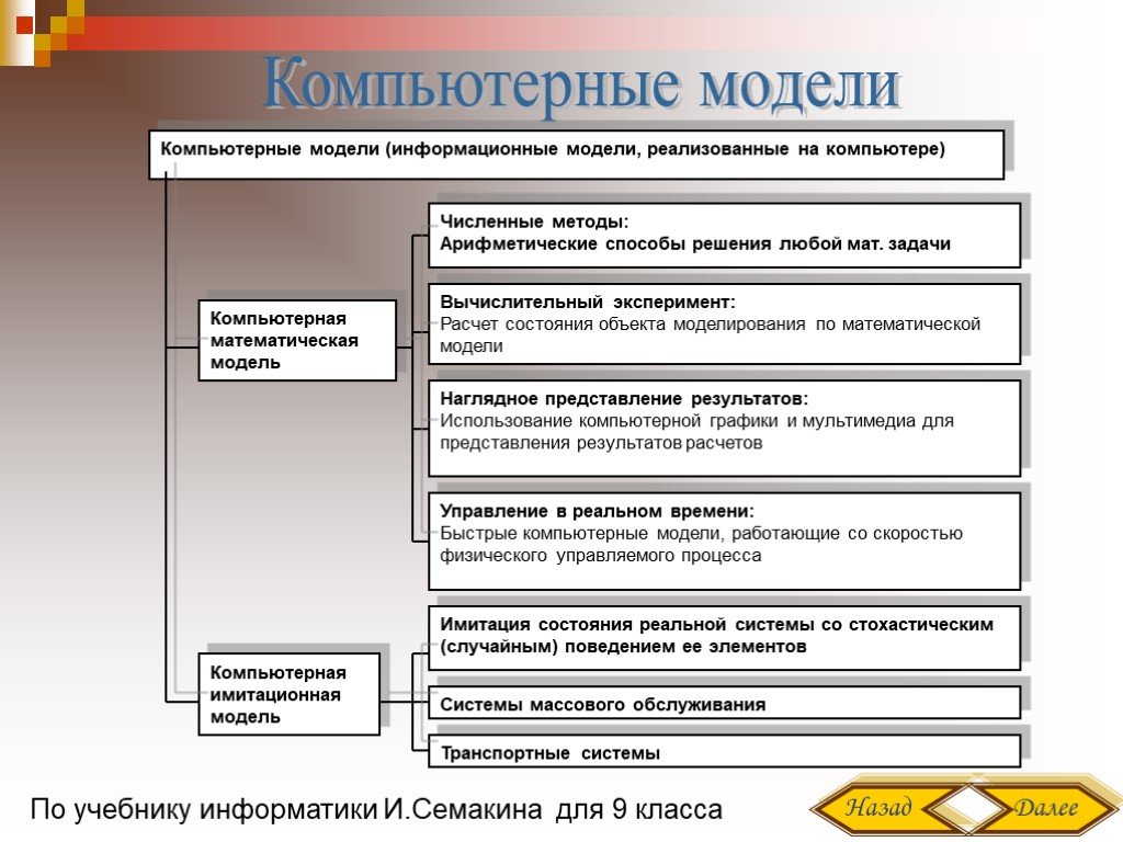 Модели реализованные. Задачи компьютерного моделирования. Задачи информационного моделирования. Представление результатов компьютерного моделирования. Математическое моделирование представления результатов.