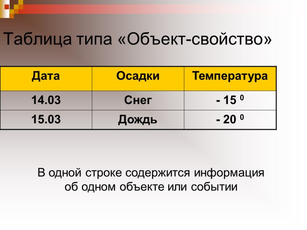 Таблица типа объект объект содержит информацию. Моделирование таблица объект свойство. Табличная модель грозы. Табличная модель тигра. Табличная модель 1с.