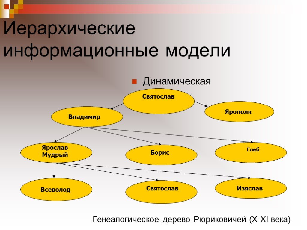 Модели иерархической структуры. Иерархическая информационная модель. Динамические иерархические модели. Типы информационных моделей иерархические. Информационные модели с иерархической моделью.