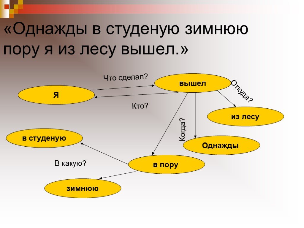 Однажды я из лесу вышел. Семантическая сеть Золотая рыбка. Семантическая Гармония в стихотворениях. Студёную. Однажды в студеную зимнюю пору. Какой падеж.