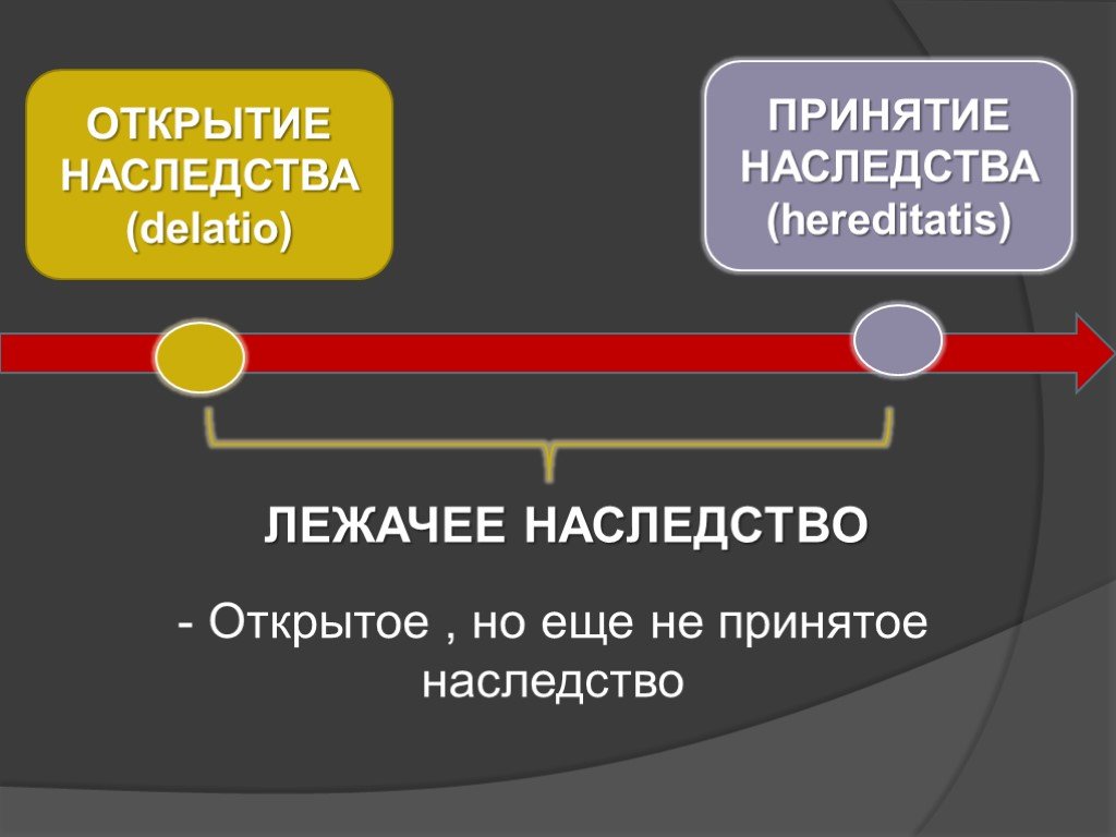 Презентация по наследственному праву