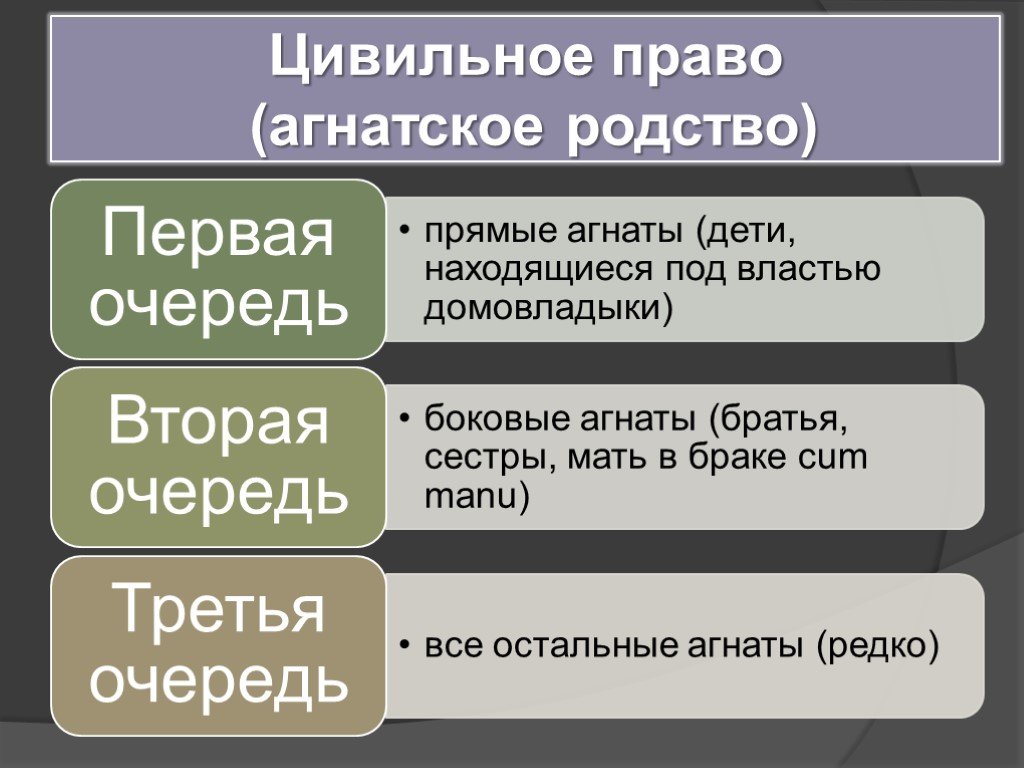 Виды наследования в римском праве схема