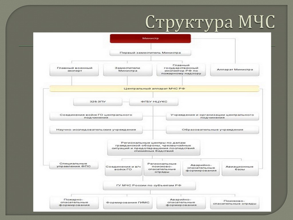 Подразделения мчс. Структурная схема МЧС России. Структурные подразделения МЧС России. Структура МЧС России 2019 схема. Организационная структура МЧС России.