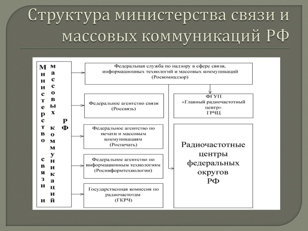 Перечислить министерства