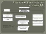 Структура Министерства юстиции РФ