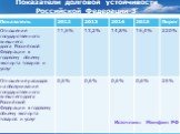 Показатели долговой устойчивости Российской Федерации-3