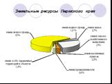 Земельные ресурсы Пермского края