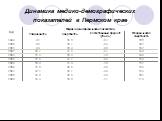 Динамика медико-демографических показателей в Пермском крае