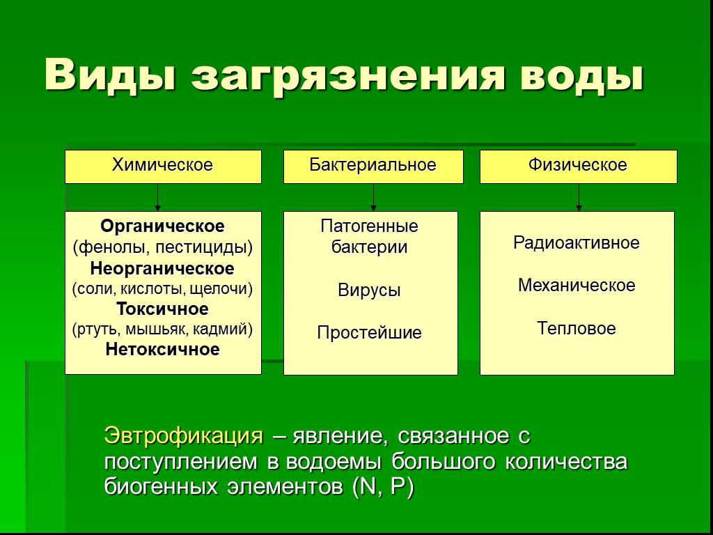 К какому загрязнению относится. Виды загрязнения воды. Основные виды загрязнения вод. Основные загрязнители воды. Типы загрязнения водной среды.