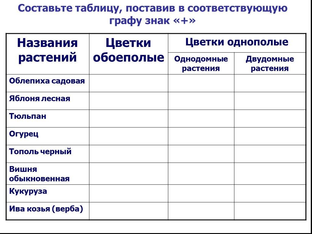 Составьте таблицу представляющую. Таблица название растения. Составьте таблицу. Составьте таблицу поставив в соответствующую графу знак +. Таблица постановки.