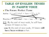 The Future Perfect Tense Active: S + will/shall + have + V3ed + O Passive: S + will/shall + have + been + PP + by + O EX: By the end of next week, he will have written 10 letters to her. By the end of next week, 10 letters will have been written to her.