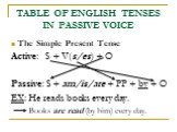 TABLE OF ENGLISH TENSES IN PASSIVE VOICE. The Simple Present Tense Active: S + V(s/es) + O Passive: S + am/is/are + PP + by + O EX: He reads books every day. Books are read (by him) every day.