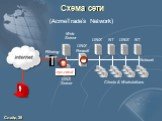 (AcmeTrade’s Network) UNIX Firewall DNS Server Web Server Filtering Router NT Clients & Workstations Network UNIX rpc.cmsd Схема сети