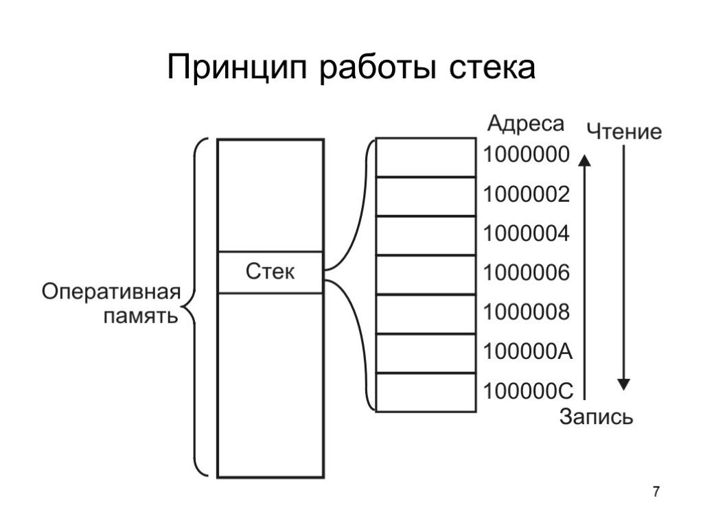 Стек работ. Структура оперативной памяти адресация. Принцип работы стека. Стек оперативной памяти. Стековая организация памяти.