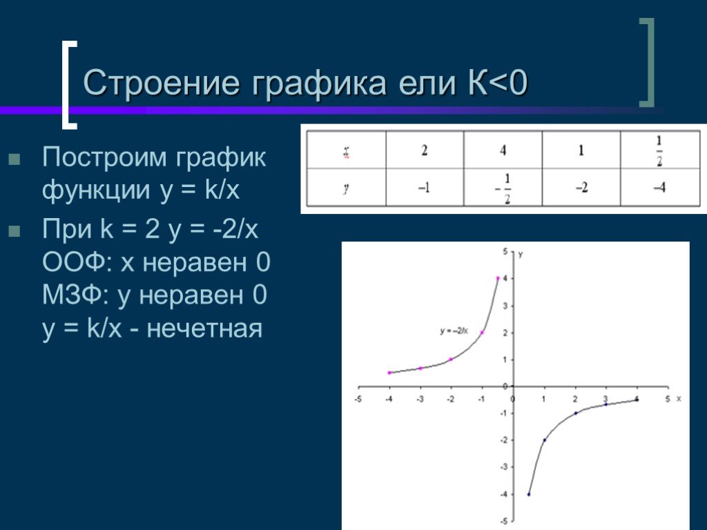 График функции y r x. График функции y 1/x. График функции y 1/x Гипербола. Построить график функции y 1/x. Построение Графика функции y 1/x.
