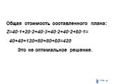 Общая стоимость составленного плана: Z=40·1+20·2+40·3+40·2+40·2+60·1= 40+40+120+80+80+60=420 Это не оптимальное решение.