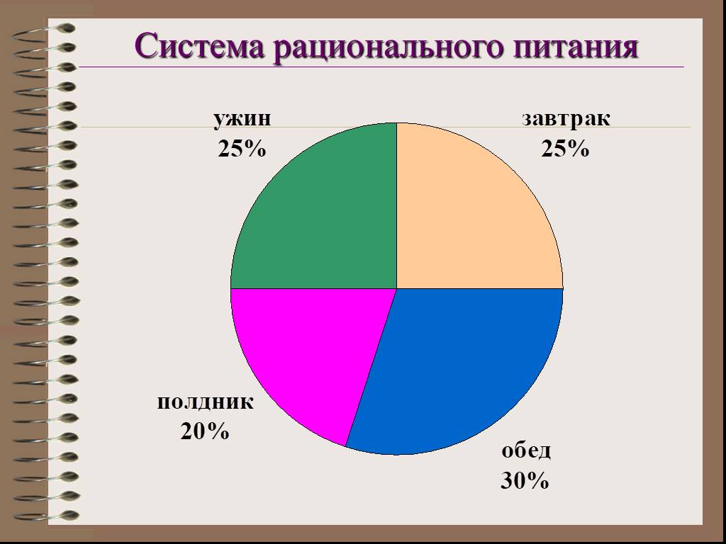 Диаграмма рационального питания