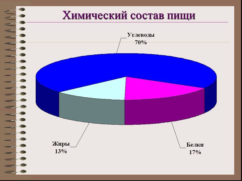 Состав питания. Состав пищи. Состав пищи человека. Химический состав пищи человека. Химия в еде диаграмма.