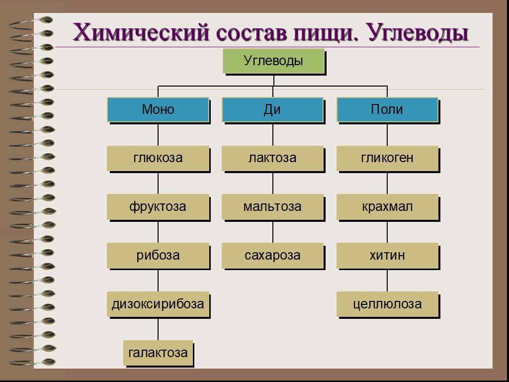 Состав углеводов. Химический состав углеводов. Углеводы состоят из. Элементы входящие в состав углеводов.