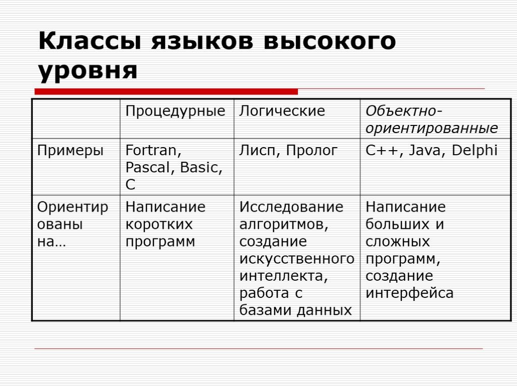 Языки программирования высокого уровня. Классы языков. Языки программирования высокого уровня список. Классы языков программирования высокого уровня.