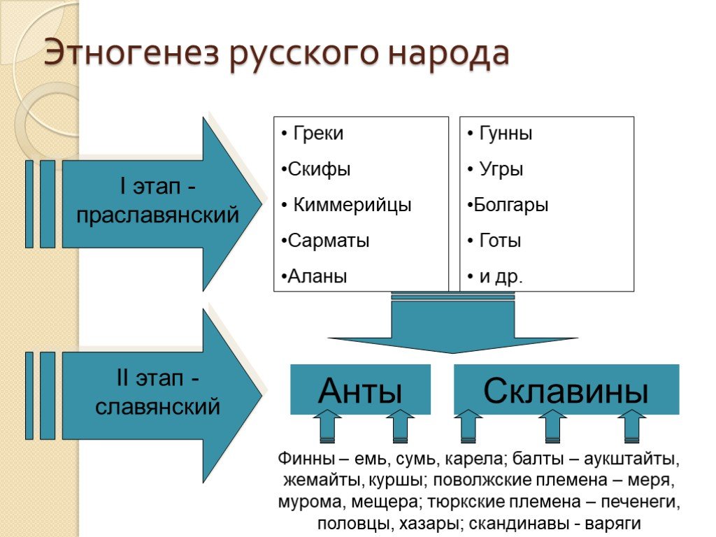 Этногенез славян. Этногенез русского народа. Этногенез восточных славян. Этногенез русского народа кратко. Этапы этногенеза славян.