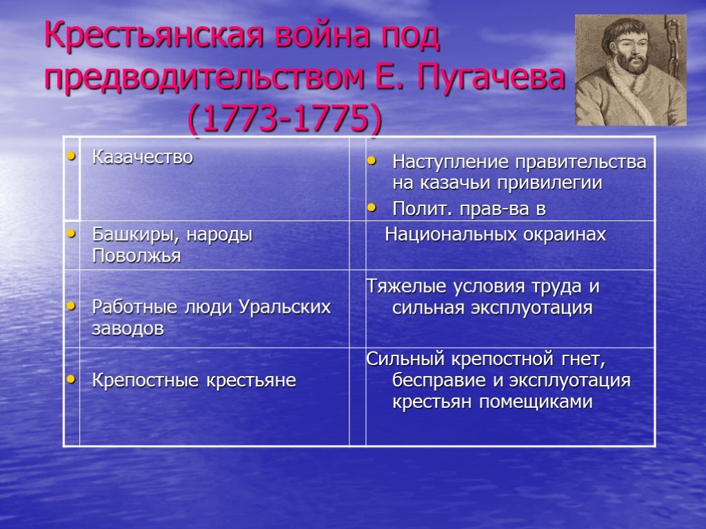 Основные причины пугачевского восстания