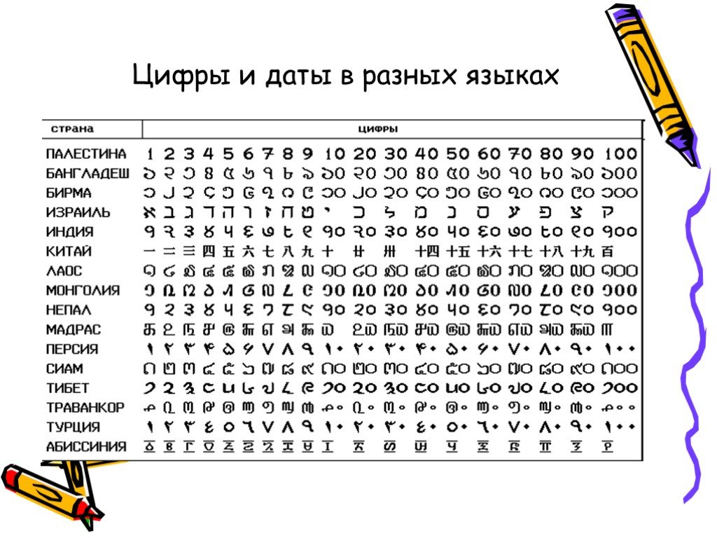 Какие цифры существуют. Цифры разных народов. Цифры на разных языках написание. Обозначение цифр на разных языках. Цифры разных языков.